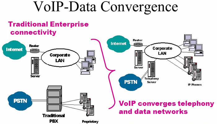 Data & Voice Convergence