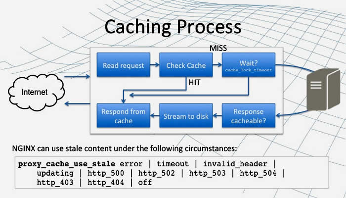 Internet Content Caching & Accelerating